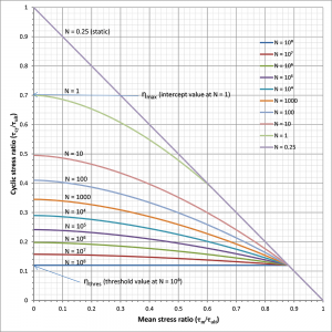 Figure 6. Typical cyclic degradation curve (including mean load)